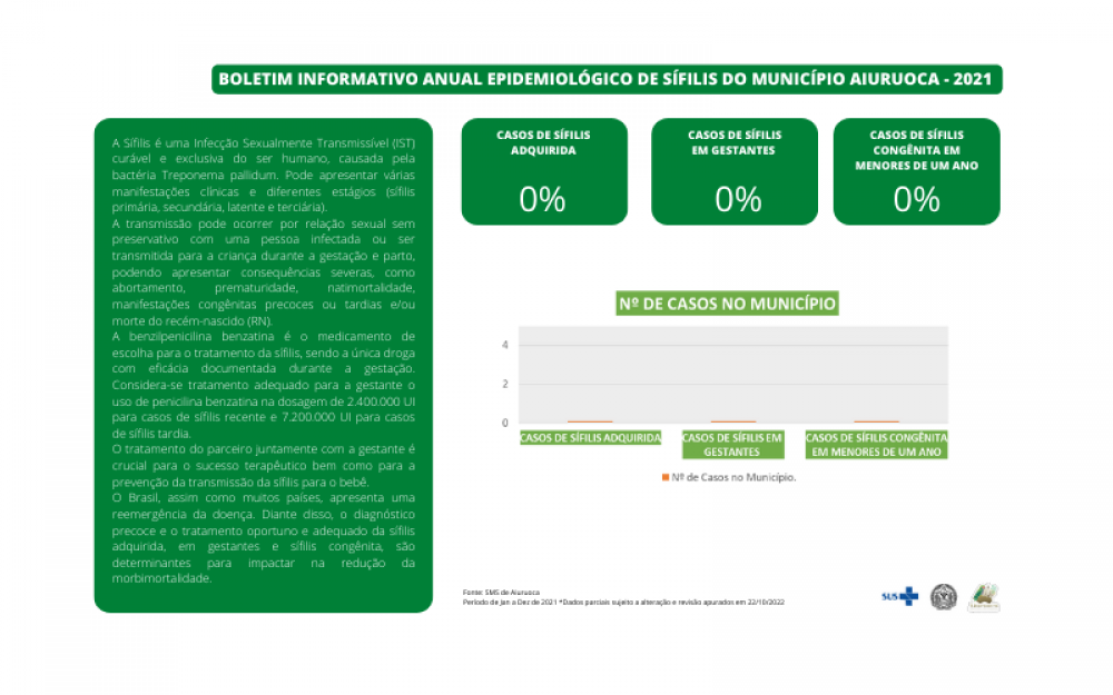 Boletim anual epidemiológico de Sífilis em Aiuruoca - 2021