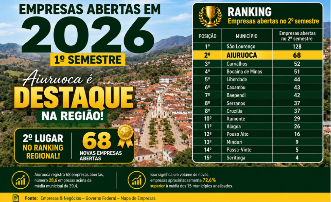 Aiuruoca é destaque na região: 68 novas empresas abertas em 2026.